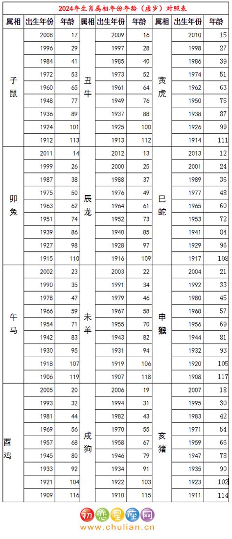 12生肖年龄|2024年十二生肖出生年份表